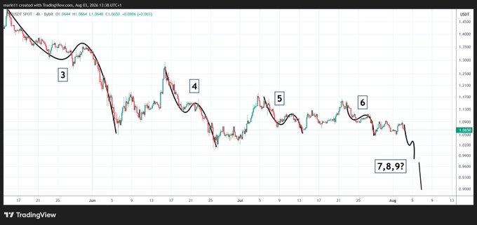 A TradingView chart of the XRP/USD spot pair (TradingView, Aug 01, 2026) shows a series of numbered Elliott Wave-style wave counts labeled 3, 4, 5, 6, and "7,8,9?" illustrating the post author's forecast of a final 3-wave decline following the BTC 3-2-1 down fractal pattern. The price is shown near 1.0532 USDT with a sharp recent drop, visually supporting the caption's warning of a possible last 2-1 sine wave leg lower for XRP.
