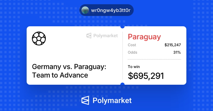 A Polymarket screenshot shows a position on Paraguay to advance over Germany, with a cost of $215,247 at 31% odds and a potential payout of $695,291, illustrating the trader's high-stakes wager highlighted in the post.