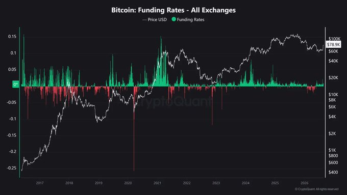 A chart titled "Bitcoin: Funding Rates - All Exchanges" plots Bitcoin's USD price (white line) against funding rates (green/red bars) from 2017 through 2026, with the price ranging from ~$400 lows to a current $78.9K. Notably, current funding rates remain muted near zero despite the new all-time highs, which contrasts with the bullish post's claim of a decisive bull-market regime driven by spot demand, ETF flows, and momentum—suggesting that while price action is euphoric, leverage in the derivatives market has yet to catch up.