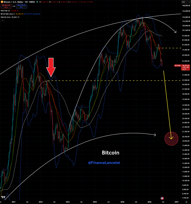 The image shows a graph of Bitcoin's price over time, with the Bitcoin price dropping significantly from $6,000 to $59,000 during the sell-off stage. The graph also displays an upward trend for the next few days as Bitcoin bounces back up in value.