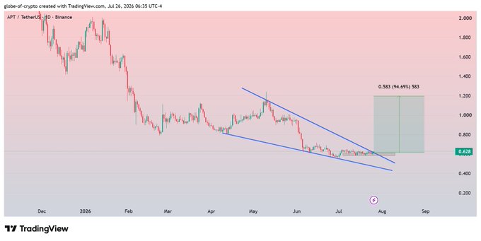 A daily APT/USDT chart on Binance shows price breaking out of a descending wedge/channel pattern near $0.628, with a projected bullish target of 0.583 (94.49%) reaching $1.583, reinforcing the post's claim of clearing resistance and signaling a potential rally above horizontal support.