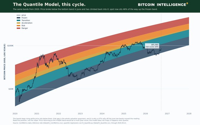 A Bitcoin Intelligence chart titled 'The Quantile Model, this cycle.' showing Bitcoin price bands from 2020 to 2028, with the price currently at $85,980, sitting 16% below the Frozen band.