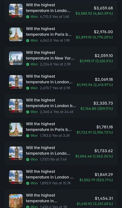 A mobile app screen displaying a list of won prediction market bets on city temperatures, with payouts ranging from $1,454.31 to $3,659.68 and profit percentages in green.