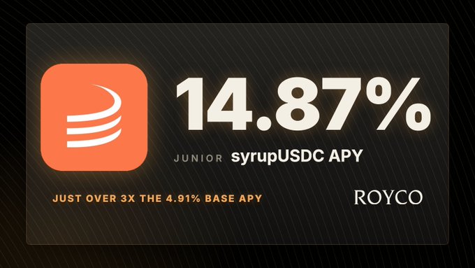A promotional graphic displaying a '14.87% JUNIOR syrupUSDC APY' rate, described as 'JUST OVER 3X THE 4.91% BASE APY', alongside a stylized syrup bottle icon and the 'ROYCO' logo.