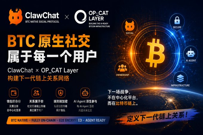 The image is a promotional banner for a partnership between **ClawChat** (a "BTC Native Social Protocol") and **OP_CAT Layer**, featuring a Bitcoin logo surrounded by icons labeled Social, Secure, AI Agent, Ownership, and Infrastructure, with Chinese text declaring "BTC 原生社交属于每一个用户" (BTC native social belongs to every user). It highlights features like wallet-based identity, relationship-based social storage, end-to-end encryption, and AI Agent integration, with the tagline "下一场战争，不在中心化平台，而在比特币链上" (The next battle isn't on centralized platforms, but on the Bitcoin blockchain)—directly illustrating the post's thesis that Bitcoin needs its own native social layer rather than relying on centralized platforms.