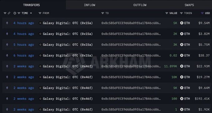 A cryptocurrency transaction tracking interface shows multiple ETH transfers involving 'Galaxy Digital: OTC' addresses with an 'ARKHAM' watermark.