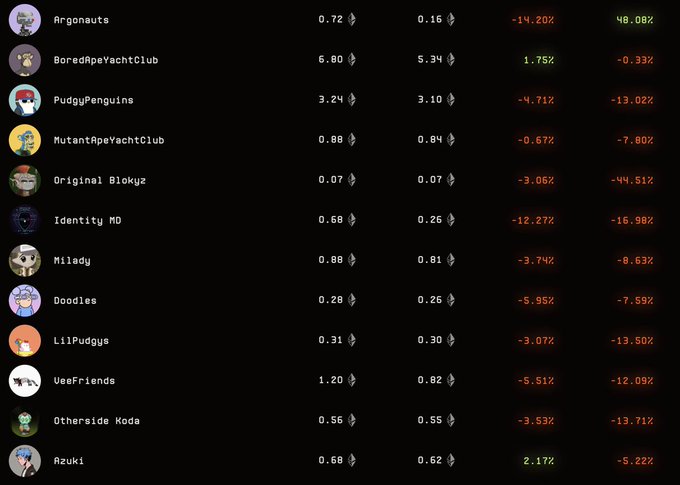 A dark-themed dashboard displaying NFT collection statistics, with rows for projects like Argonauts, BoredApeYachtClub, PudgyPenguins, MutantApeYachtClub, and others, showing values like 0.72, 6.80, and 3.24 alongside negative percentage changes.