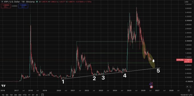 XRP/USD weekly chart on Bitstamp showing a long-term ascending diagonal support line from 2020 lows (~$0.10) to 2022 lows (~$0.28), with the analyst projecting a retest around ~$0.65; XRP is currently trading at $1.06824 (-1.70%).