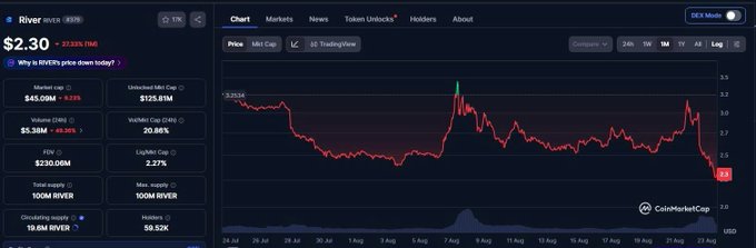 A CoinMarketCap chart showing RIVER token priced at $2.30 with a 22.21% decline, displaying market cap of $45.09M and other statistics over a 24-day period.