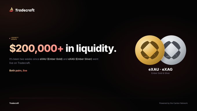 A promotional banner for Tradecraft stating "$200,000+ in liquidity," noting that eXAU (Ember Gold) and eXAG (Ember Silver) pairs have been live for two weeks, featuring images of the gold and silver coin logos.