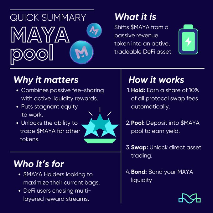 The image features a poster that provides information about investing in cryptocurrencies, specifically focusing on the concept of "a $MAYA pool". The poster states that depositing your passive cryptocurrency funds into a pool can transform them into an active DeFi asset, which would allow for automatic trading fees and potentially higher returns. This is achieved by leveraging multiple reward streams coming from different tokens participating in token pools such as those created by the MakerDAO project or other similar initiatives on platforms like the Ethereum blockchain. The poster provides several reasons why investing in a $MAYA pool can be beneficial, including the transformation of passive funds into active assets and the potential for higher returns through leveraging multiple reward streams.