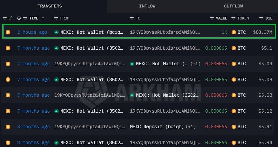 An Arkham Intelligence transaction ledger showing a transfer of 1K BTC (worth $83.37M) from a MEXC Hot Wallet that occurred 2 hours ago, with smaller BTC transactions from 7-8 months ago listed below.