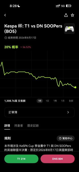 The image shows an OKX prediction market interface for a "Kespa Cup: T1 vs DN SOOPers (BO5)" esports match ending August 17, 2026, with T1 at 20% odds and DN SOOPers at 56.52%, showing a total trading volume of 1,308.76万 (approximately $13.08 million). The accompanying promotional text invites viewers to join a group discussion to buy or sell XP tokens midway through the match, promoting OKX as a free platform for gaming enthusiasts to participate in prediction markets.