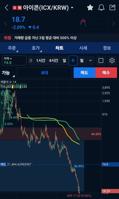 A mobile screenshot of a cryptocurrency trading chart for 아이콘 (ICX/KRW), showing a current price of 18.7 and a steep downward trend, with a warning about a 3-day average transaction surge of over 500%.