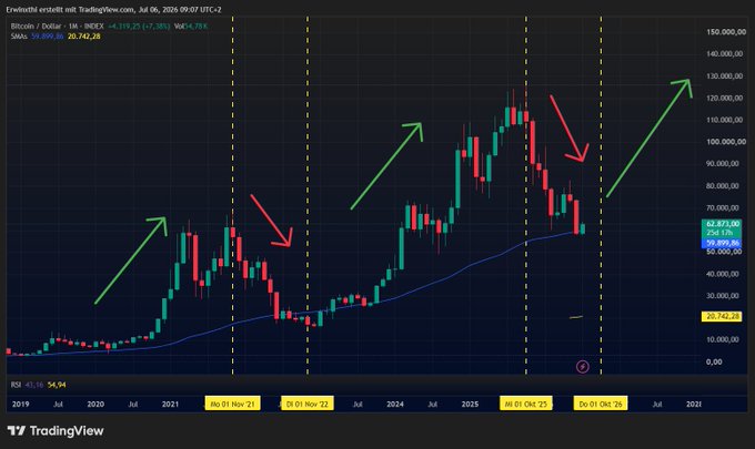 A TradingView Bitcoin/Dollar monthly candlestick chart showing price cycles with overlaid green upward arrows and red downward arrows marking market peaks and troughs, RSI at 54.94, with Bitcoin priced near $59,000.