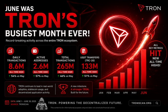 A TRON cryptocurrency infographic titled 'JUNE WAS TRON'S BUSIEST MONTH EVER!' highlighting all-time high metrics: 8.6M daily transactions, 2.6M active addresses, 265M total transactions, and 133M USDT transfers, sourced from TRONSCAN.