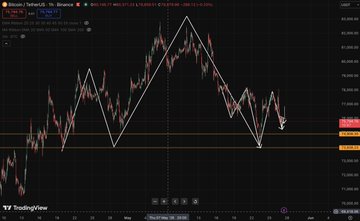 The image shows an interactive graph that displays trading information about Bitcoin prices. There are several lines of data presented on the screen, including an inverted head and shoulder pattern forming at $78k. This indicates a change in the Bitcoin price trend, possibly following a CME gap. The complexity of the chart makes it difficult to determine the exact reason for the shift or if there is any significant impact on the market prices yet to be seen.