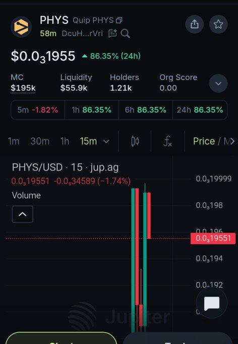 A cryptocurrency trading chart for the token PHYS showing a price of $0.031955 with an 86.35% increase over 24 hours, MC of $195k, liquidity of $55.9k, and 1.21k holders on the Jupiter exchange.
