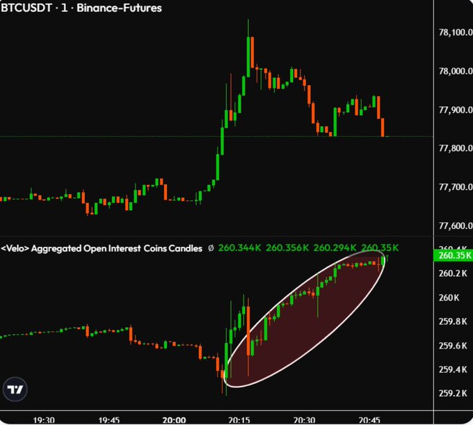 A trading chart of BTCUSDT on Binance-Futures, showing a price increase to around 78,100 with the lower 'Aggregated Open Interest Coins Candles' panel highlighted by a white oval around the rising red section.