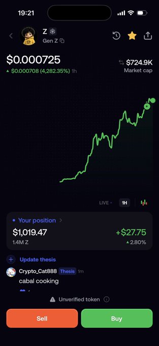 A mobile screenshot of a crypto trading app showing a token named "Gen Z" ($Z) priced at $0.000725 with a massive 4,282.35% 1-hour gain, displaying a green upward price chart, a position worth $1,019.47 (+$27.75), and a "cabal cooking" thesis from user Crypto_Cat888. The image illustrates the poster's purchase of this rapidly surging unverified token.