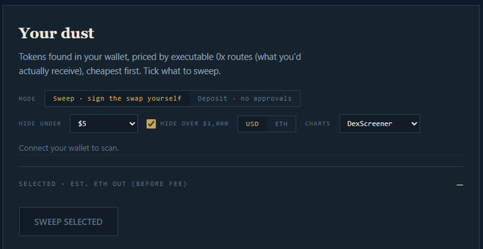 A dark-themed web interface titled "Your dust" displays a crypto token sweep tool, showing options for "Sweep - sign the swap yourself" or "Deposit - no approvals", with a filter to "HIDE OVER $1,000" and a "SWEEP SELECTED" button.