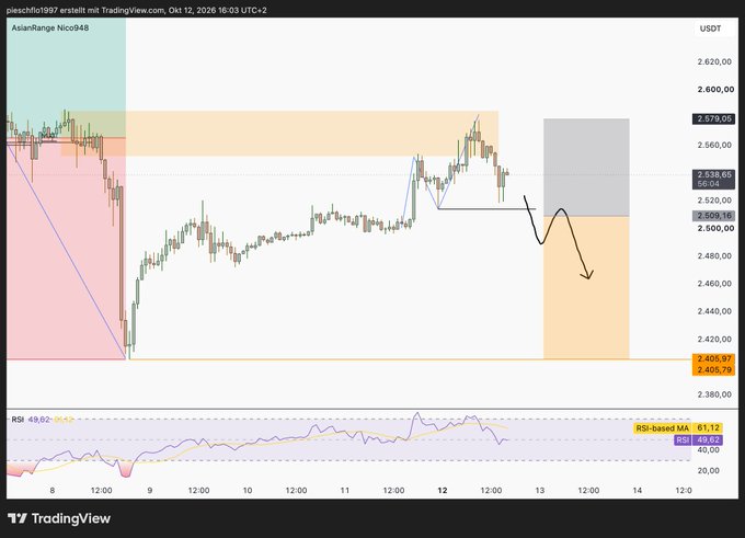 TradingView candlestick chart of USDT pair on Asian Range Nico948, dated Oct 12, 2026, with annotated price levels (2,579.95, 2,538.65, 2,509.16, 2,406.79) and an RSI indicator showing 49.62.