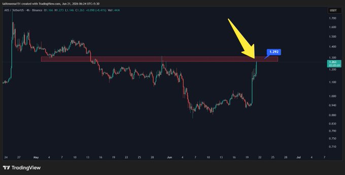 The image features a screenshot of a chart related to Bitcoin trading, with a significant event depicted by an upward arrow, suggesting that the currency's value has been increasing at a rapid pace. In addition, there are two more arrows pointing upwards on different sections of the chart, reinforcing this upward trend. The graph is set against a dark background and shows various data points or charts representing Bitcoin exchange rates and other related information over time.
