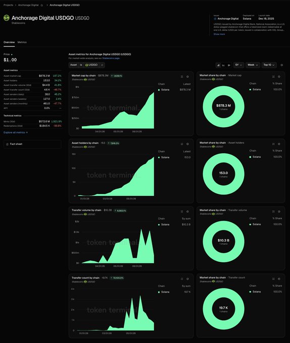 A Token Terminal dashboard for Anchorage Digital's USDGO stablecoin displays key metrics including an $878.3M market cap, $153M total assets, and $10.3B transfer volume, all on Solana, supporting the post's claim of the token approaching a $1B market cap with rapid growth.