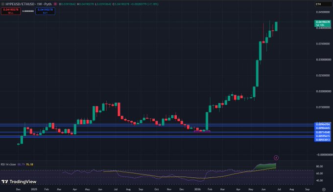 The image is a weekly TradingView chart of the HYPE/ETH pair, showing a strong uptrend with multiple candles closing near the 0.0426 level and marked with "ATH" (All-Time High) tags, reflecting the post's celebration of Hyperliquid's record highs against Ethereum. The RSI 14 indicator at 79.18 signals overbought conditions, visually reinforcing the post's bullish hype around HYPE's relentless climb.