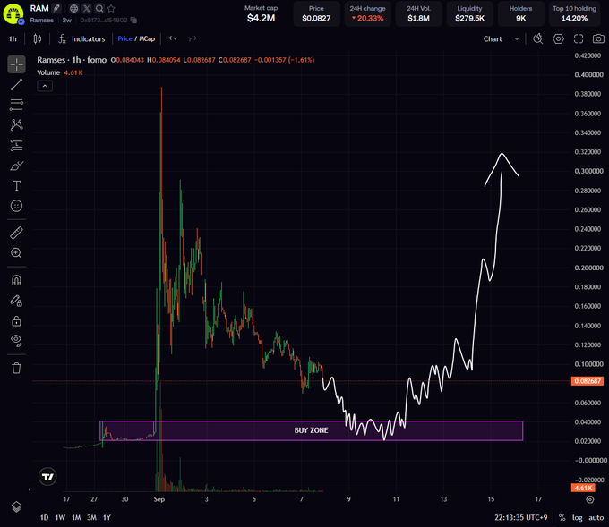 The image displays a TradingView chart for the cryptocurrency token RAMSES (ticker: RAM), priced at approximately $0.0827 with a 20.33% 24-hour increase and a market cap of $4.2M, showing a candlestick pattern that traces a significant price surge peaking near $0.4 before consolidating into a downward trend within a highlighted "BUY ZONE" near $0.02, followed by a sharp recovery rally illustrated by a white line climbing back upward—visually reinforcing the post's narrative of entering at $0.02 and anticipating the first wave of an uptrend for the Ramses multi-chain DEX project.