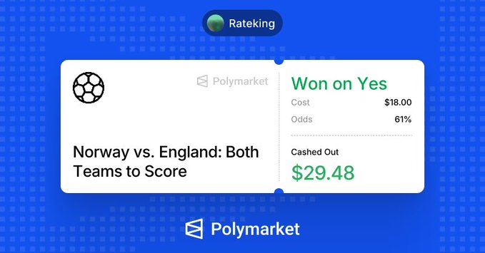A Polymarket winning notification from "Rateking" showing "Won on Yes" for "Norway vs. England: Both Teams to Score" with a cost of $18.00 and payout of $29.48.