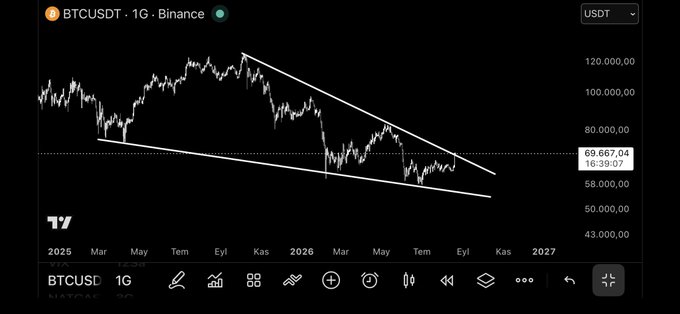 BTCUSDT 1G chart from Binance showing a descending triangle or wedge pattern from 2025 to 2027, with current price around 69,667.04 USDT.