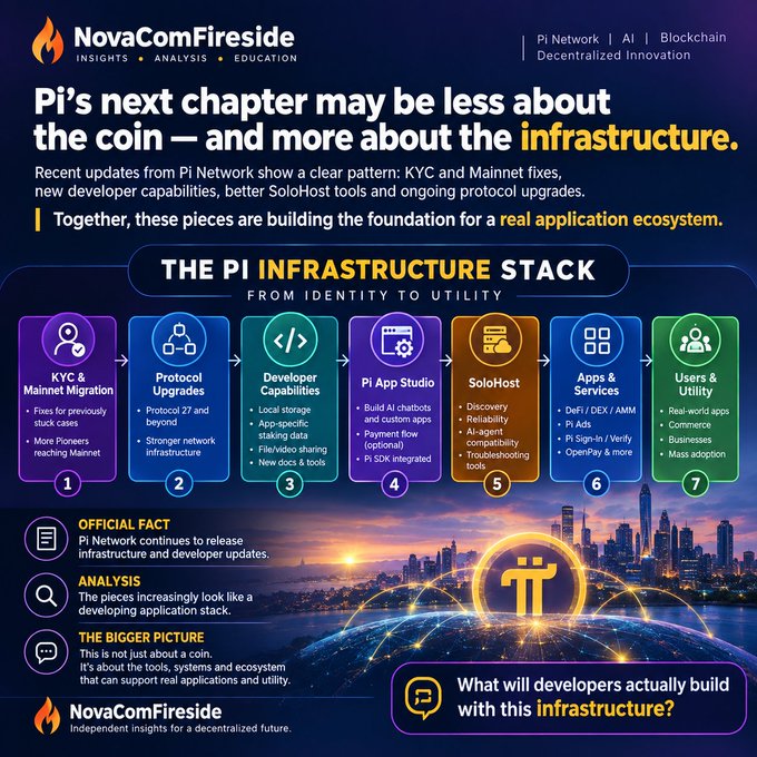 An infographic titled 'THE PI INFRASTRUCTURE STACK' by 'NovaComFireside' illustrates a seven-step progression from 'KYC & Mainnet Migration' to 'Users & Utility,' highlighting Pi Network's focus on application development over its coin.