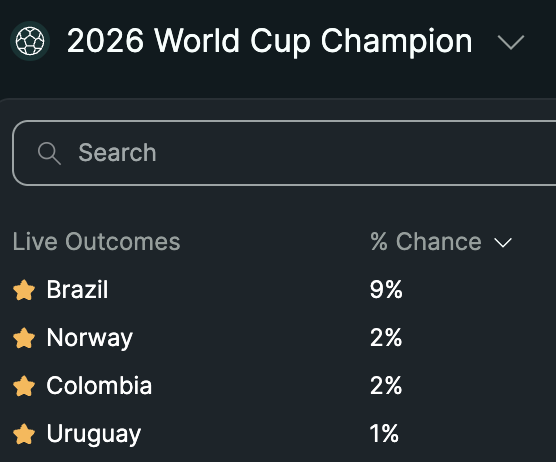 The image shows a table with various statistics about the World Cup, including the number of goals scored by each country during the tournament. The table displays information such as the number of goals scored by Brazil, Uruguay, Argentina, and Colombia. The text in the image reads "2026 World Cup Champion" and "Live Outcomes", which suggests that this is a summary or overview of the statistics from the World Cup.