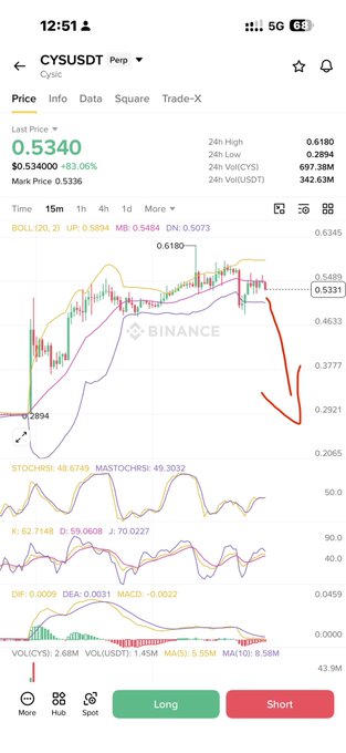A Binance trading chart for CYS/USDT perpetual pair shows the last price at 0.5340, up 3.06%, with a large red arrow drawing a projected bearish trajectory from the current price down toward 0.2921, supporting the call to "reshort" CYS.