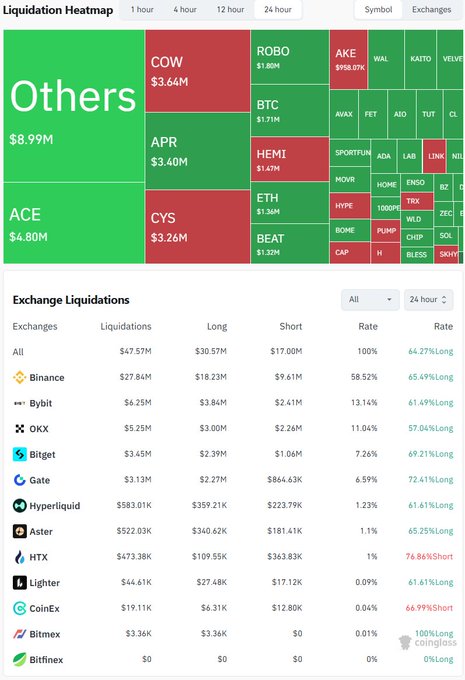 A cryptocurrency liquidation heatmap and exchange table from Coinglass, showing various tokens like COW ($3.64M), ROBO ($1.80M), and ACE ($4.80M), with Binance leading exchange liquidations at $27.84M.