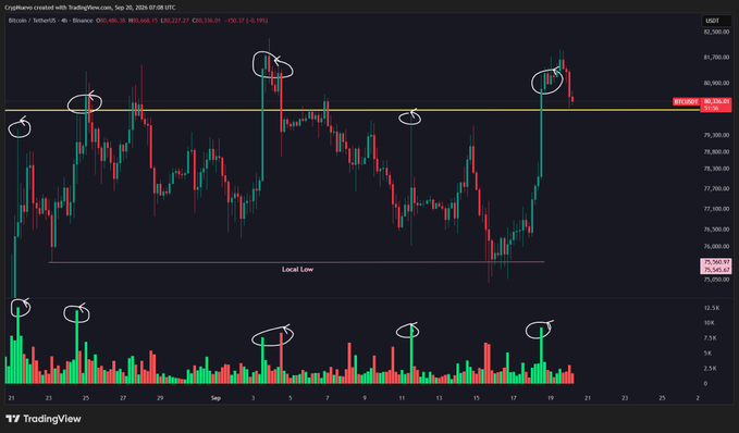 A TradingView 4-hour Bitcoin/USD (USDT) chart dated Sep 20, 2026, shows BTC oscillating around the $80,136 resistance level with multiple circled attempts (highlighted with high-volume green candles) that failed to break through, illustrating the author's thesis that bullish pushes at resistance may represent short-position building rather than genuine buy pressure.