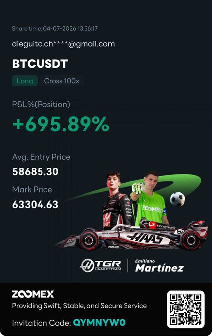 A promotional Zoomex trading card displays a BTCUSDT long position with 100x cross leverage showing a +695.89% gain on a position entered at $58,685.30 with a mark price of $63,304.63, featuring racing driver Emiliano Martinez and the TGR Haas F1 Team sponsorship branding. The card promotes Zoomex's services with invitation code QYMNYW0 alongside a QR code, aligning with the post's message about taking profits on a successful long trade.