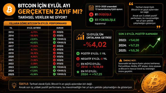 An infographic titled "Bitcoin İçin Eylül Ayı Gerçekten Zayıf mı?" analyzing Bitcoin's historical September performance from 2013-2025, showing 8 declines and 5 gains, with an average return of -4.02%. Notable data includes worst September in 2014 (-18.59%) and three consecutive positive Septembers in 2023 (+4.00%), 2024 (+7.25%), and 2025 (+5.36%).