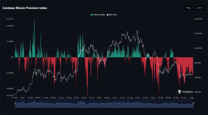 A dark-themed financial chart from coinglass titled 'Coinbase Bitcoin Premium Index' displays 1-day line data showing premium rates (green/red bars) alongside BTC price (white line) ranging from approximately $40K to $140K.
