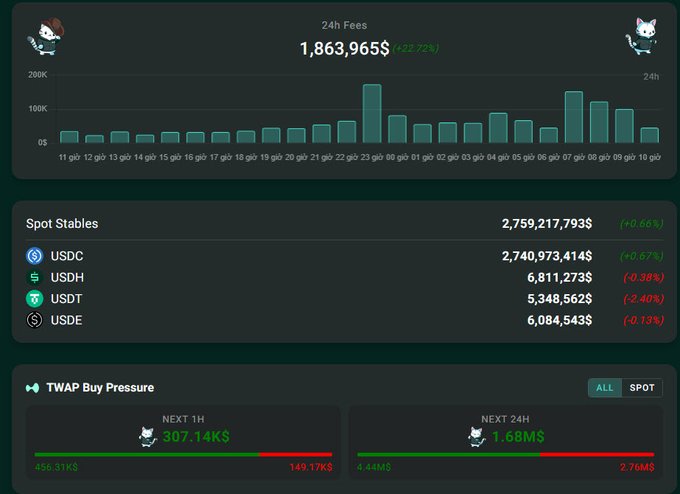 A crypto dashboard displays 24h Fees of 1,863,965$ (+22.72%), Spot Stables totaling 2,759,217,793$ including USDC, USDH, USDT, and USDE, along with TWAP Buy Pressure metrics.