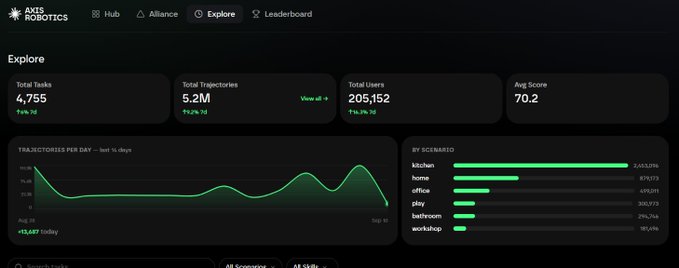The image shows the Axis Robotics "Explore" dashboard displaying key metrics: 4,755 total tasks, 5.2M total trajectories, 205,152 total users, and an average score of 70.2, with a line chart showing trajectories per day over the last 14 days and a bar chart breaking down scenarios by category (kitchen, home, office, play, bedroom, workshop). This dashboard visually reinforces the post's point about the platform's focus on Physical AI, illustrating the massive scale of action data being collected across diverse real-world environments necessary to train robots.