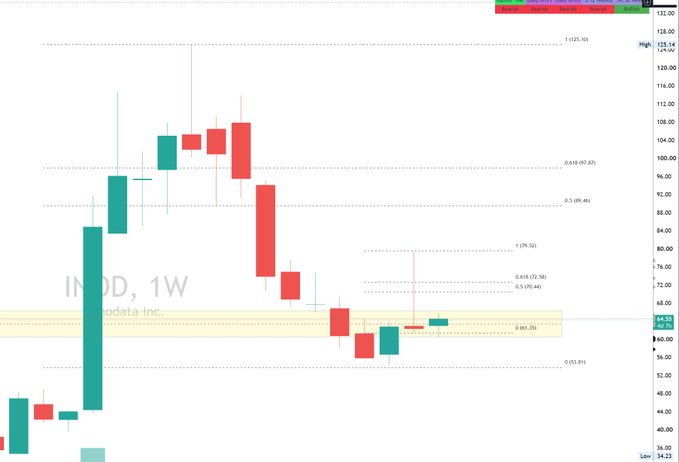 A weekly (1W) candlestick chart for INOD (Inodata Inc.) stock showing a significant decline from highs of $128.14 down to around $64.
