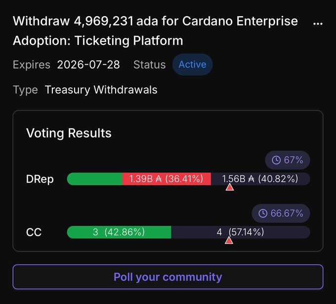 A Cardano governance voting dashboard displays an Active treasury withdrawal proposal to 'Withdraw 4,969,231 ada for Cardano Enterprise Adoption: Ticketing Platform' expiring 2026-07-28, with voting results showing 67% DRep and 66.67% CC approval.