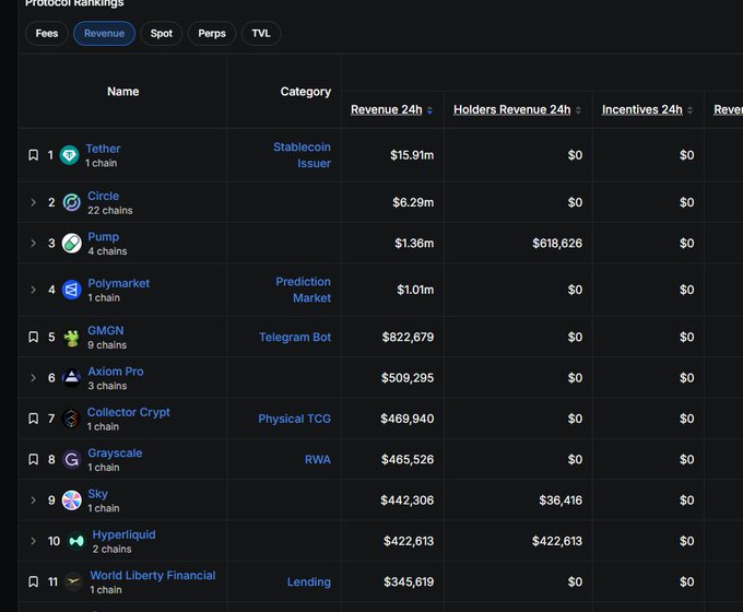 This image shows a "Protocol Rankings" leaderboard sorted by Revenue, with Polymarket ranked #4 in the Prediction Market category generating $1.01m in 24-hour revenue, aligning with the post's mention of its revenue milestone, while also displaying GMGN at #5 with $822,679 and Axiom Pro at #6 with $509,295 as the profitable trading tools referenced in the caption.