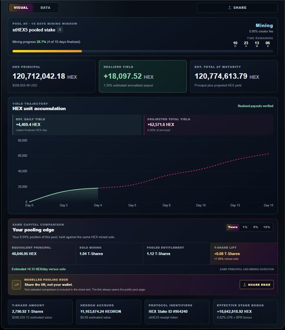 A cryptocurrency dashboard showing sHEX3 stHEX pooled stake with HEX principal of 120,712,042.18 HEX, realized yield of +18,097.52 HEX, and various yield trajectory metrics.