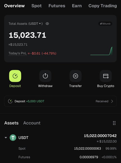 The image shows a Bitunix crypto trading account overview displaying a total asset balance of 15,023.71 USDT (≈$15,023.71) with today's PnL showing a loss of -$0.61 (-44.79%), and includes a recent deposit of +5,000 USDT alongside a USDT asset breakdown showing 15,022.00 in Spot and a negligible Futures balance. The screenshot supports the post's claim of starting a "$15K to $1.5M challenge" by serving as visual proof of the initial capital, though the modest balance and -44.79% daily PnL raise questions about the promoter's credibility, contradicting the boast that "BOOKS DONT MISS."