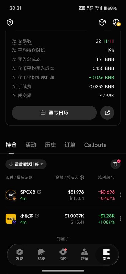 A crypto portfolio screenshot showing 7-day stats (22 trades, 1.71 BNB spent, +0.036 BNB profit) and holdings including SPCXB (-$0.698) and 小股东 ($1,003.7 portfolio value, +$1.28K profit), which illustrates the user's patience of holding through volatility despite minor unrealized losses on some tokens.