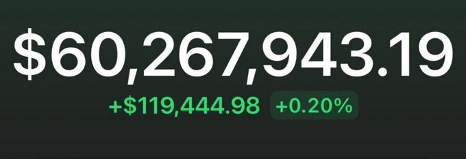The image displays a large dollar amount of $60,267,943.19 with a gain of +$119,444.98 (+0.20%) shown in green, suggesting a cryptocurrency or financial portfolio value. This image appears to be used as a credibility prop in a giveaway scam post promising to send $740 in SOL, likely attempting to lend false legitimacy by showing a large balance.