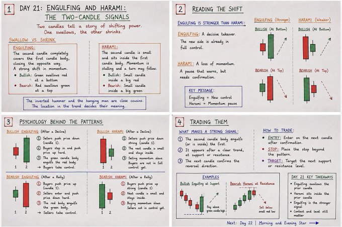 An educational trading chart titled 'DAY 21: ENGULFING AND HARAMI: THE TWO-CANDLE SIGNALS' explaining candlestick patterns including engulfing, harami, and their psychology with bullish and bearish examples.